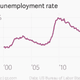 Image for article titled Sorry, Obama doesn’t get the credit for the US economy